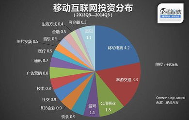 移動(dòng)互聯(lián)網(wǎng)投資熱潮 電商領(lǐng)域成吸金主力，研發(fā)維護(hù)需求激增